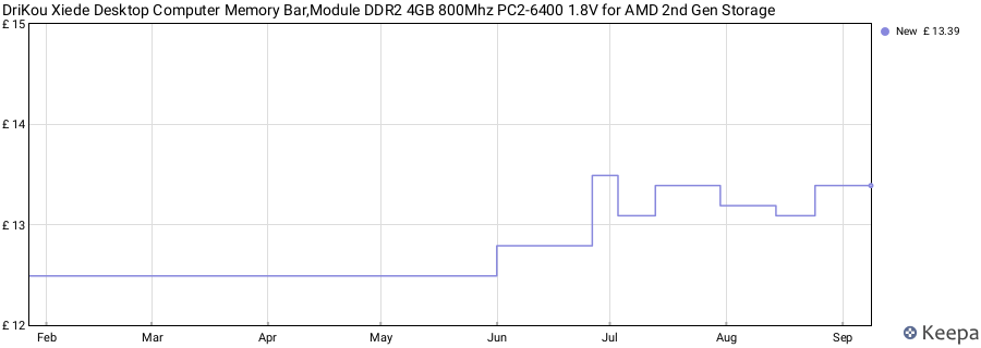 Price history graph