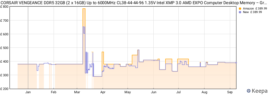Price history graph