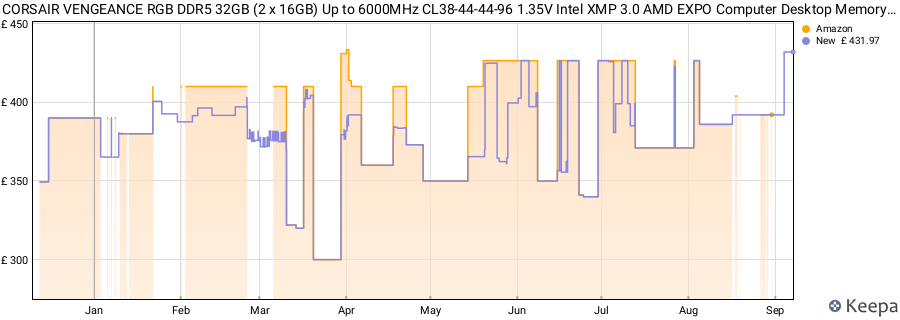 Price history graph