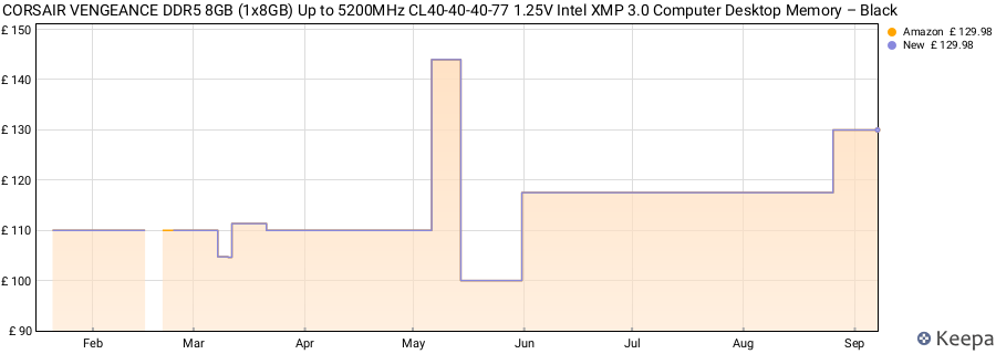 Price history graph