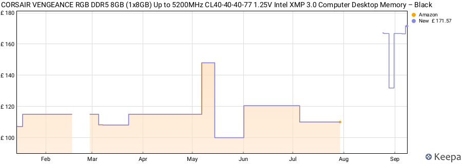 Price history graph