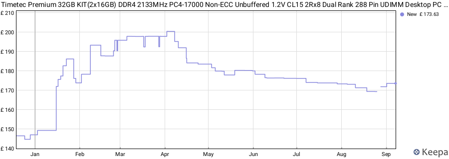 Price history graph