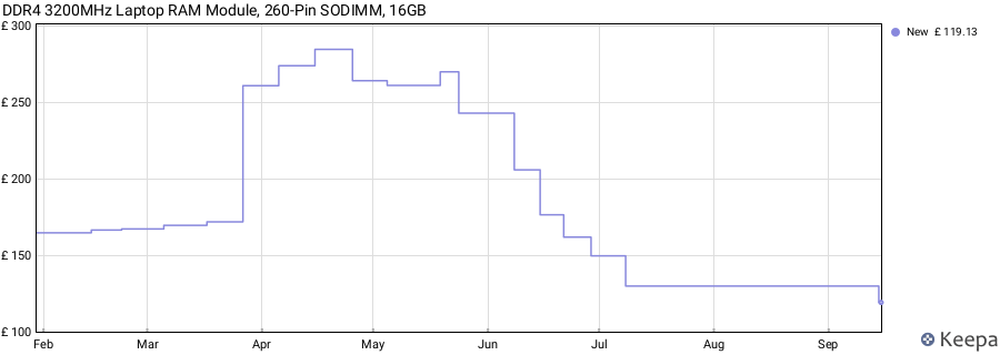 Price history graph