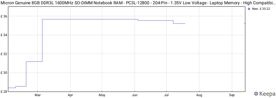 Price history graph