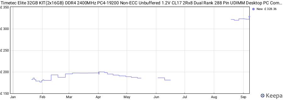Price history graph