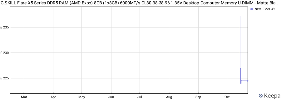 Price history graph