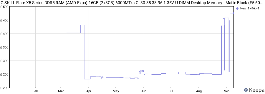Price history graph