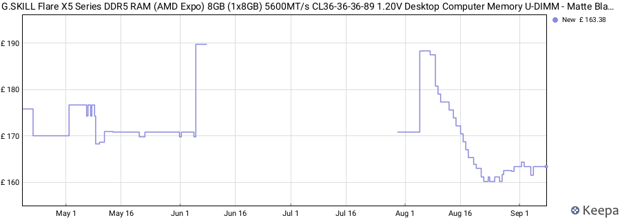 Price history graph