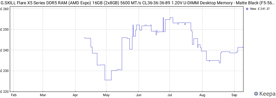 Price history graph