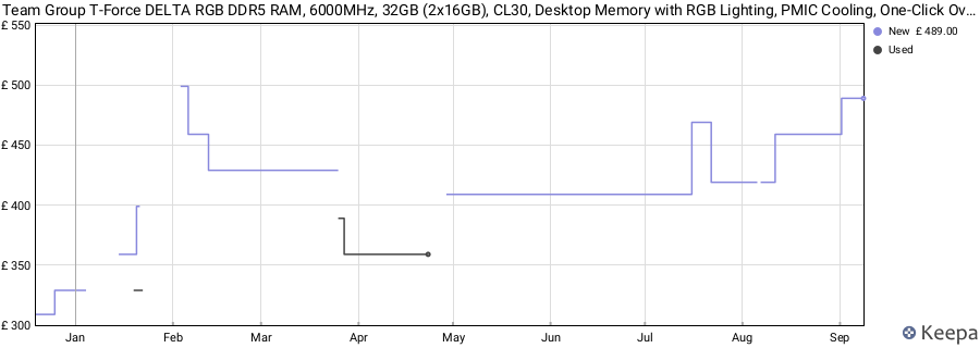 Price history graph
