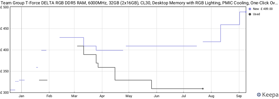 Price history graph