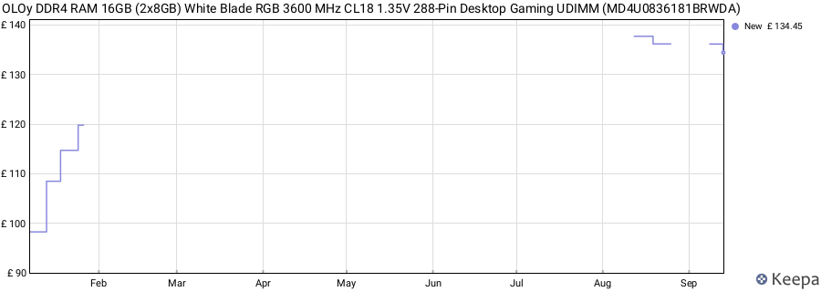 Price history graph