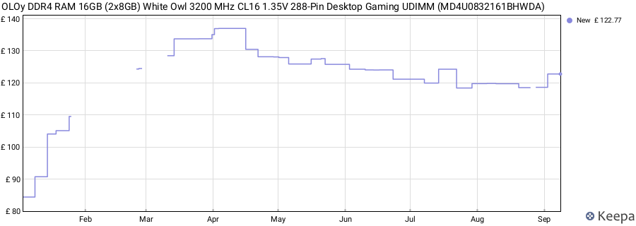 Price history graph