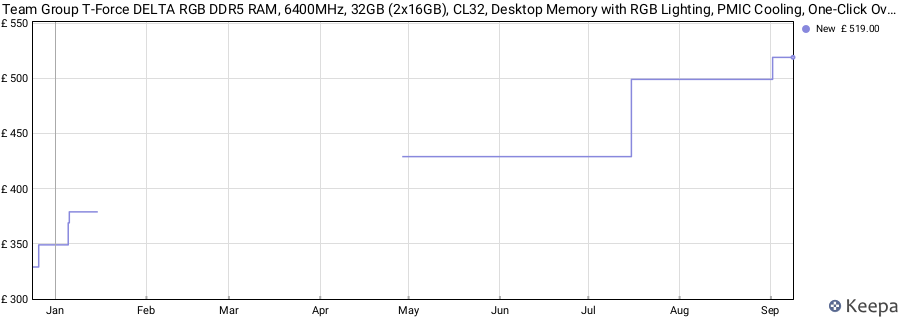 Price history graph