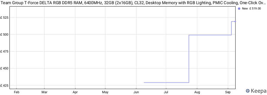 Price history graph
