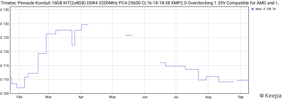 Price history graph