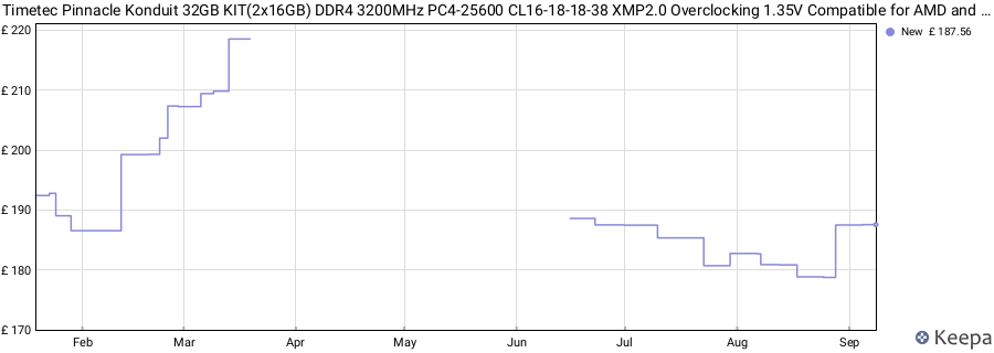 Price history graph
