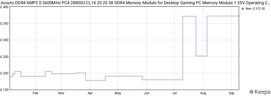Price history graph