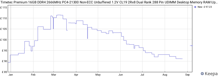 Price history graph