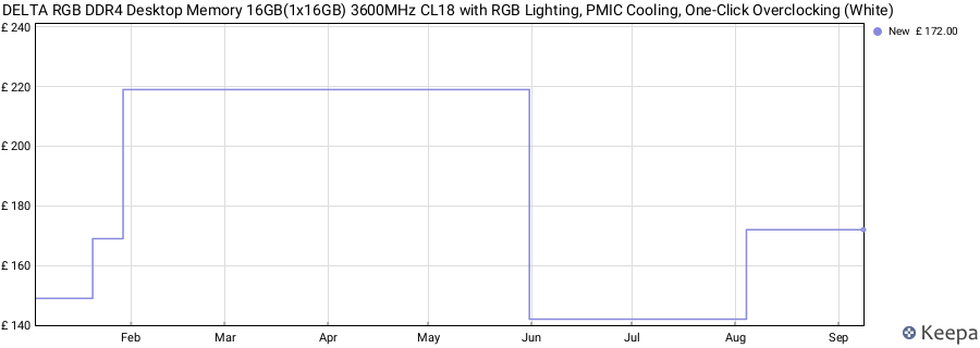 Price history graph
