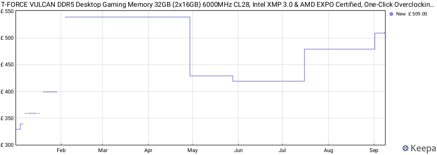 Price history graph