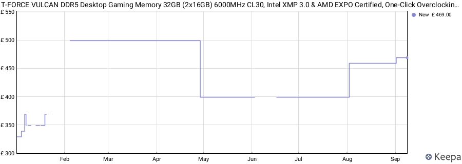 Price history graph