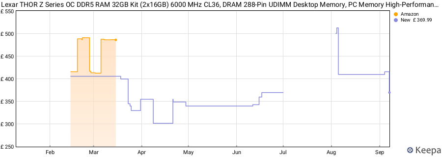 Price history graph
