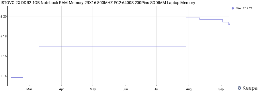 Price history graph