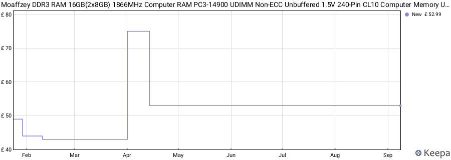 Price history graph