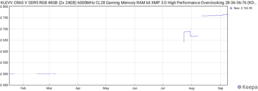 Price history graph