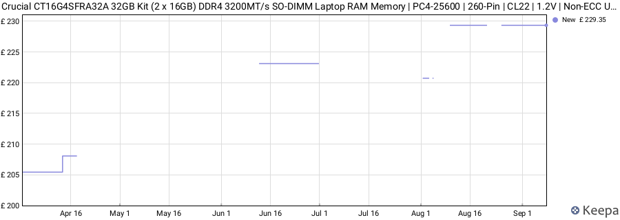 Price history graph