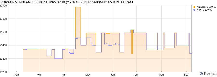 Price history graph