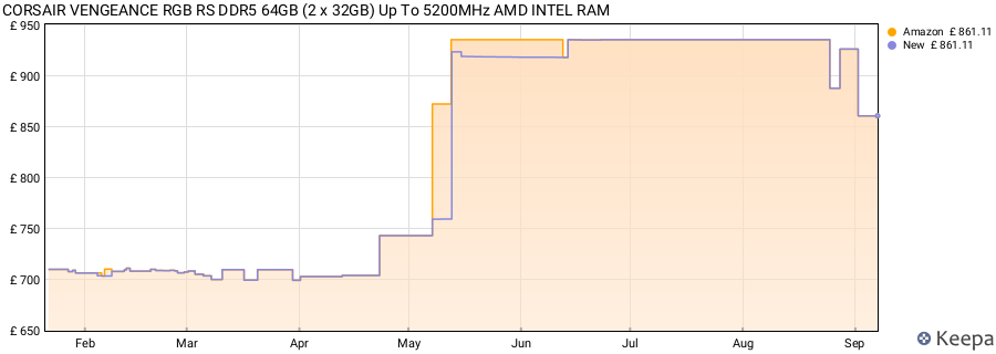 Price history graph