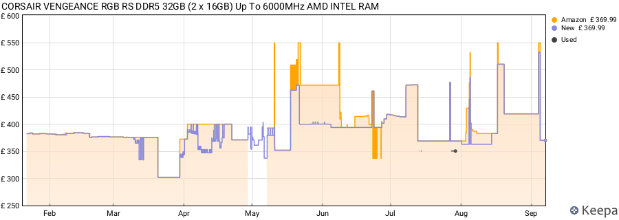 Price history graph