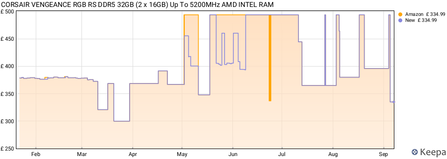 Price history graph