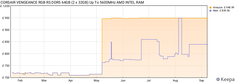 Price history graph