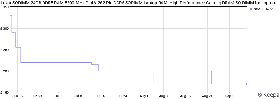 Price history graph