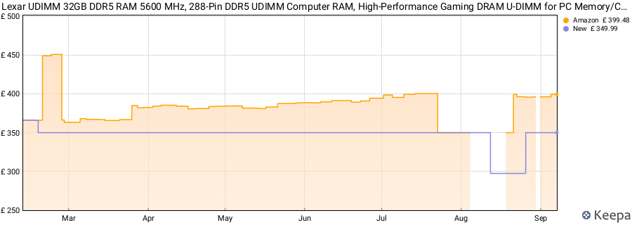 Price history graph
