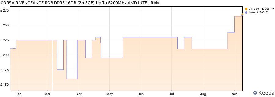 Price history graph