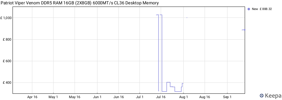 Price history graph