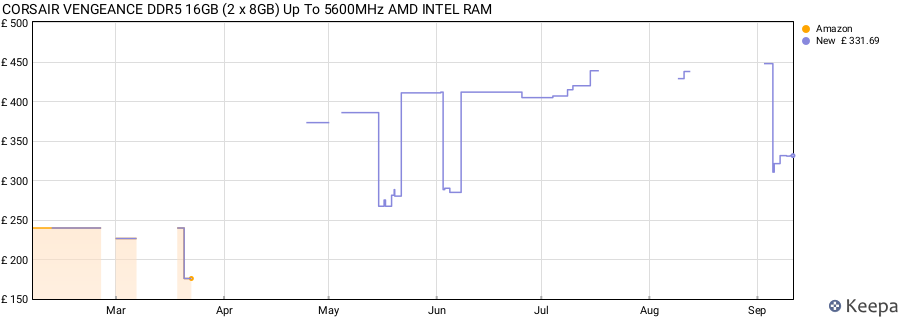 Price history graph