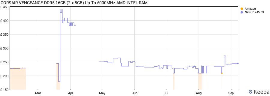 Price history graph