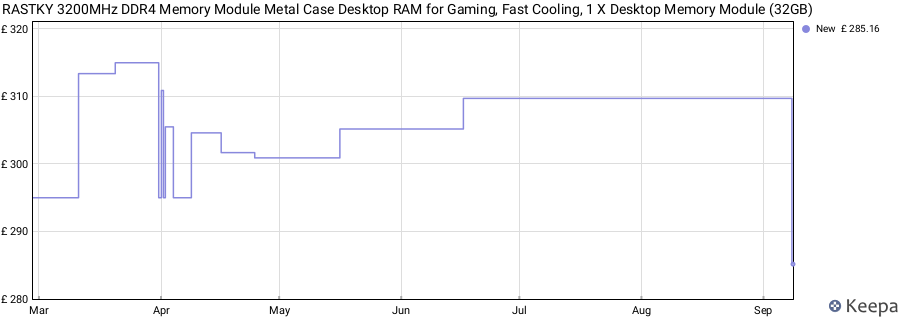 Price history graph