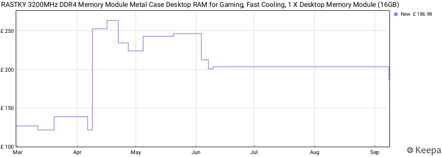 Price history graph
