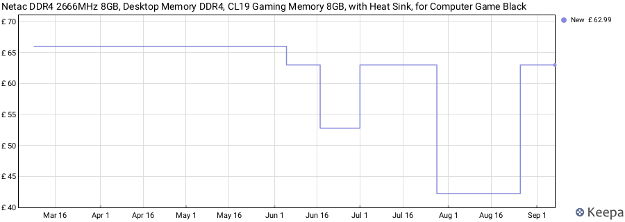 Price history graph