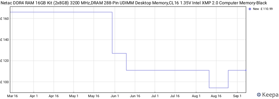 Price history graph