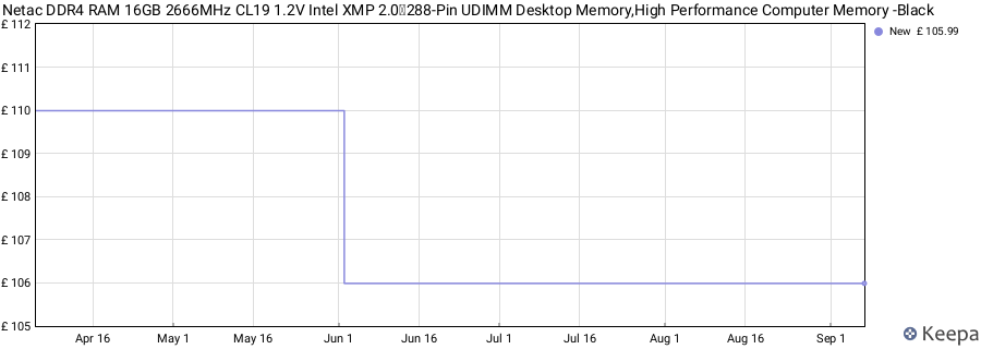 Price history graph