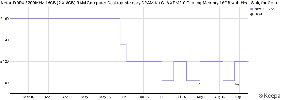 Price history graph