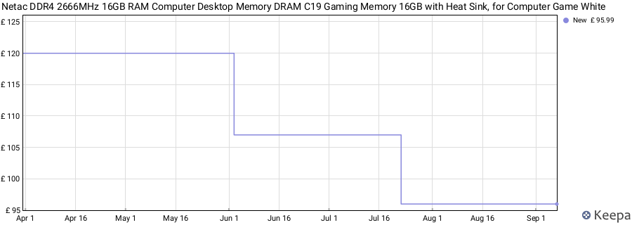 Price history graph