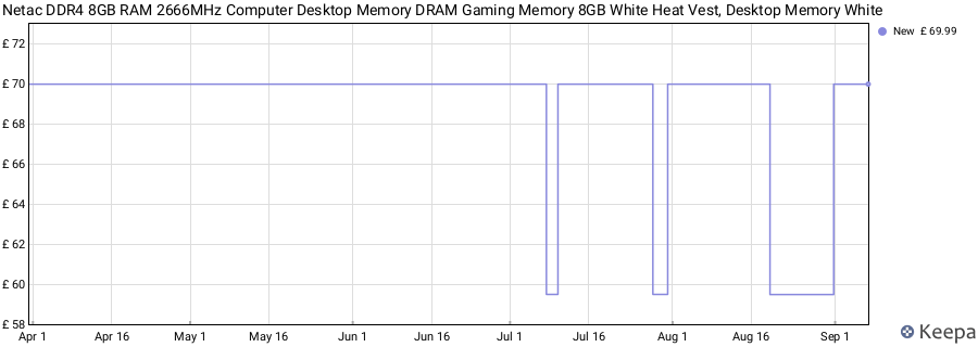 Price history graph